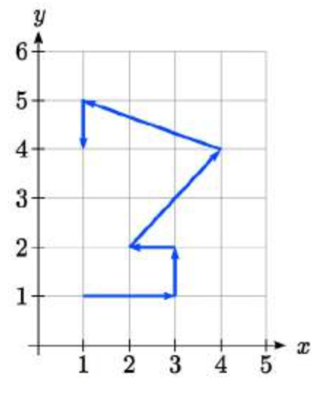Un gráfico que muestra una secuencia de flechas lineales. Comienzan en 1 coma 1, luego apuntan secuencialmente a través de 3 coma 1, 3 coma 2, 2 coma 2, 4 coma 4, 1 coma 5, terminando en 1 coma 4.
