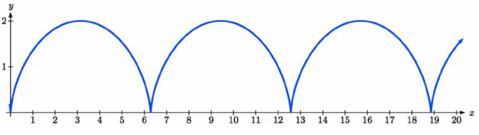 A series of repeating arches. The first starts at the origin, curves concave down up to pi comma 2, then curves concave down to pi comma 0.  That same shape repeats two more times.