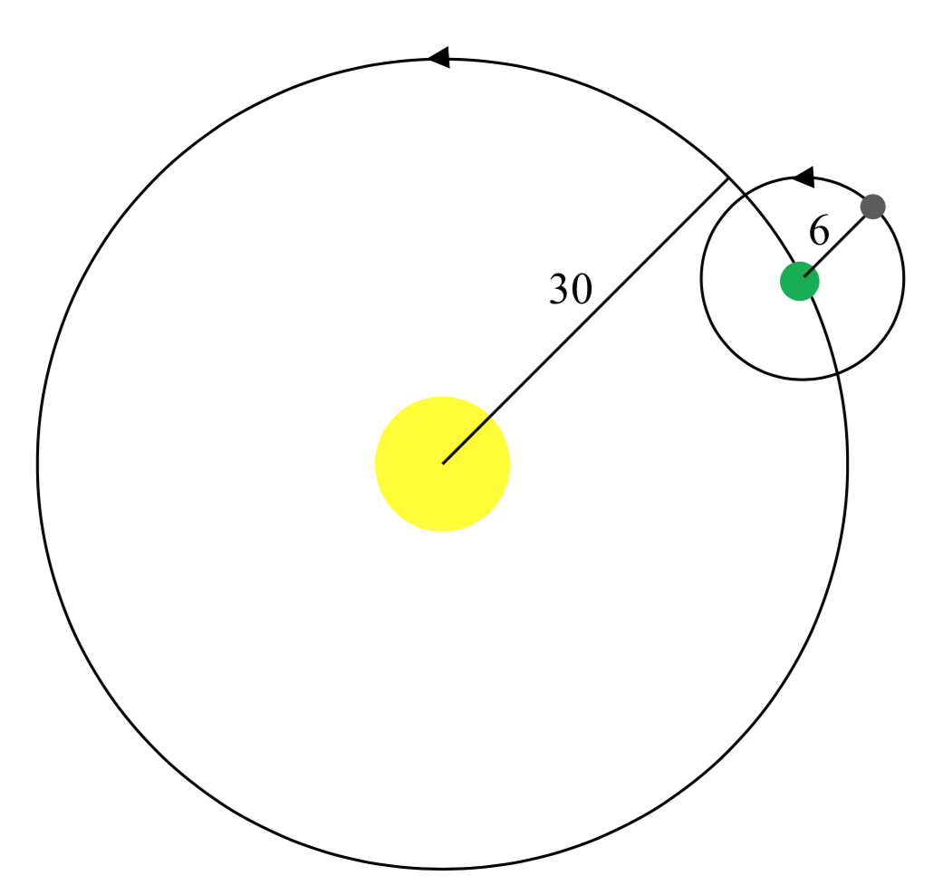 Una imagen con un sol en el centro, con un radio de círculo 30 a su alrededor, con una flecha que indica movimiento en sentido antihorario. En el círculo hay un planeta, con un círculo más pequeño a su alrededor con radio 6, también con una flecha que indica movimiento en sentido antihorario. En este círculo más pequeño se muestra una luna.