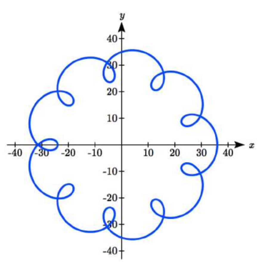 Un gráfico que muestra espirales más pequeñas alrededor de un círculo más grande.