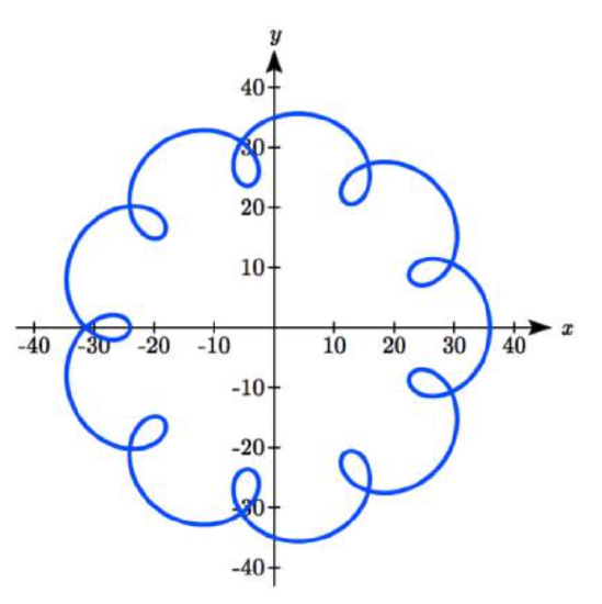 A graph showing smaller spirals around a larger circle.