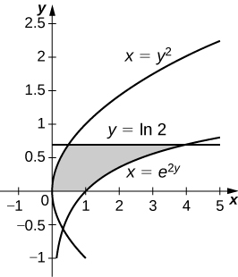 Esta figura es una gráfica en el primer cuadrante. Es una región sombreada delimitada arriba por la curva y=ln (2), abajo por el eje x, a la izquierda por la curva x=y^2, y a la derecha por la curva x=e^ (2y).