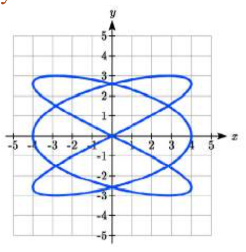 Una figura espiral repetitiva que oscila de 4 a 4 negativo en la x y negativo 3 a 3 en la y, oscilando 3 veces en la dirección x en el tiempo que tarda en oscilar dos veces en la dirección y.