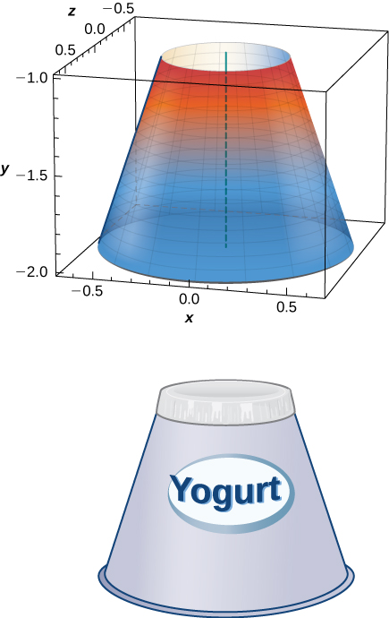 Essa figura tem duas partes. A primeira parte é um cone sólido. A base do cone é mais larga que a parte superior. É mostrado em uma caixa tridimensional. Embaixo do cone está a imagem de um recipiente de iogurte com o mesmo formato da figura.