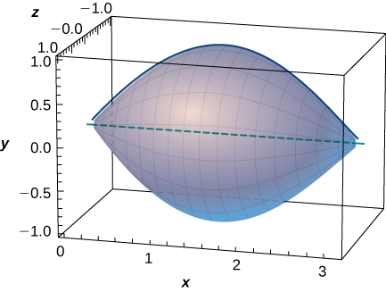 This figure has a 3-dimensional oval shape. It is inside of a box parallel to the x axis on the bottom front edge of the box. The y-axis is vertical to the solid.