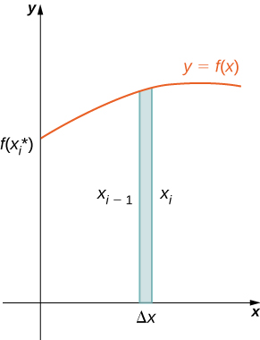 This figure is a graph in the first quadrant. The curve is increasing and labeled “y=f(x)”. The curve starts on the y-axis at f(x*). Below the curve is a shaded rectangle. The rectangle starts on the x-axis. The width of the rectangle is delta x. The two sides of the rectangle are labeled “xsub(i-1)” and “xsubi”.