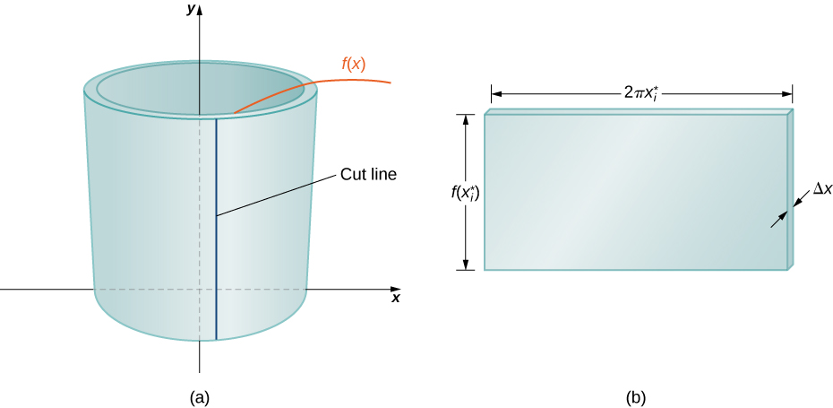 Esta figura tem duas imagens. O primeiro é rotulado como “a” e é de um cilindro oco ao redor do eixo y. Na frente deste cilindro há uma linha vertical chamada “linha de corte”. A altura do cilindro é “y=f (x)”. A segunda figura é rotulada como “b” e é um bloco retangular sombreado. A altura do retângulo é “f (x*), a largura do retângulo é “2pix*” e a espessura do retângulo é “delta x”.