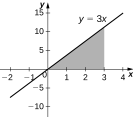 Esta figura es una gráfica en el primer cuadrante. Es la línea y=3x. Debajo de la línea y por encima del eje x hay una región sombreada. La región está delimitada a la derecha en x=3.