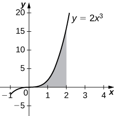 Esta figura es una gráfica en el primer cuadrante. Es la curva creciente y=2x^3. Bajo la curva y por encima del eje x hay una región sombreada. La región está delimitada a la derecha en x=2.