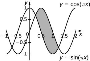 This figure is a graph. On the graph are two curves, y=cos(pi times x) and y=sin(pi times x). They are periodic curves resembling waves. The curves intersect in the first quadrant and also the fourth quadrant. The region between the two points of intersection is shaded.