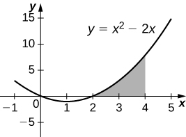 Esta figura es una gráfica en el primer cuadrante. Es la parábola y=x^2-2x. Bajo la curva y por encima del eje x hay una región sombreada. La región comienza en x=2 y está delimitada a la derecha en x=4.
