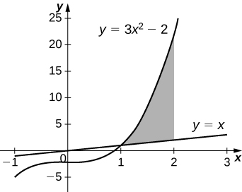 Esta figura es una gráfica en el primer cuadrante. Hay dos curvas en la gráfica. La primera curva es y=3x^2-2 y la segunda curva es y=x, entre las curvas hay una región sombreada. La región comienza en x=1 y está delimitada a la derecha en x=2.