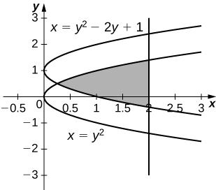 Esta figura es una gráfica. Hay dos curvas en la gráfica. La primera curva es x=y^2-2y+1 y es una parábola que se abre a la derecha. La segunda curva es x=y^2 y es una parábola que se abre a la derecha. Entre las curvas hay una región sombreada. La región sombreada está delimitada a la derecha en x=2.