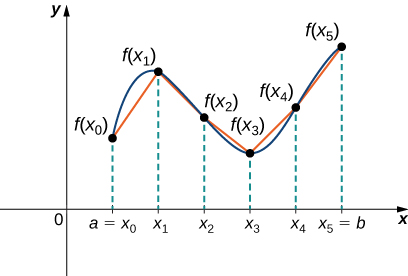 Esta figura é um gráfico no primeiro quadrante. A curva aumenta e diminui. Ele é dividido em partes nos pontos a=xsub0, xsub1, xsub2, xsub3, xsub4 e xsub5=b. Além disso, há segmentos de linha entre os pontos na curva.