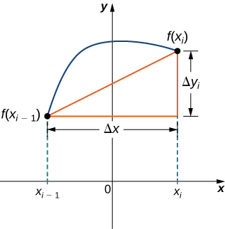 This figure is a graph. It is a curve above the x-axis beginning at the point f(xsubi-1). The curve ends in the first quadrant at the point f(xsubi). Between the two points on the curve is a line segment. A right triangle is formed with this line segment as the hypotenuse, a horizontal segment with length delta x, and a vertical line segment with length delta y.