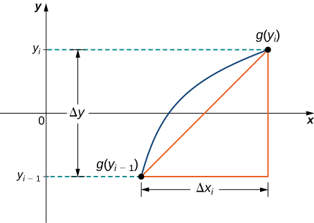 Esta figura es una gráfica. Es una curva a la derecha del eje y que comienza en el punto g (ysubi-1). La curva termina en el primer cuadrante en el punto g (ysubi). Entre los dos puntos de la curva hay un segmento de línea. Se forma un triángulo rectángulo con este segmento lineal como hipotenusa, un segmento horizontal con longitud delta x, y un segmento lineal vertical con longitud delta y.