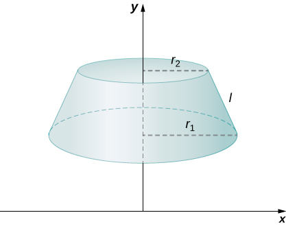 Essa figura é um gráfico. É o tronco de um cone acima do eixo x com o eixo y no centro. O raio da parte inferior do tronco é rsub1 e o raio da parte superior é rsub2. O comprimento do lado é rotulado como “l”.