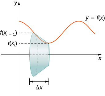 This figure has two graphics. The first is a curve in the first quadrant. Around the x-axis is a frustum of a cone. The edge of the frustum is against the curve. The edge begins at f(xsubi-1) and ends at f(xsubi). The second image is the same curve with the same frustum. the height of the frustum is delta x and the curve is labeled y=f(x).