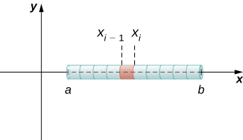 Esta cifra tiene los ejes x e y. En el eje x hay un cilindro, comenzando en x=a y terminando en x=b El cilindro se ha dividido en segmentos. Un segmento en el medio comienza en xsub (i-1) y termina en xsubi.