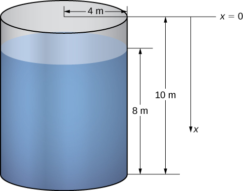 Esta figura es un cilindro circular derecho que es vertical. Representa un tanque de agua. El radio del cilindro es de 4 m, la altura del cilindro es de 10 m. La altura del agua dentro del cilindro es de 8 m. También hay una línea horizontal en la parte superior del tanque que representa el x=0. Se dibuja una línea vertical al lado del cilindro con una flecha hacia abajo etiquetada x.