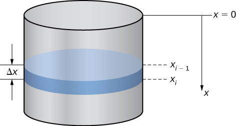 Esta figura es un cilindro circular derecho que representa un tanque de agua. Dentro del cilindro hay una capa de agua con espesor delta x, el espesor comienza en xsub (i-1) y termina en xsubi.