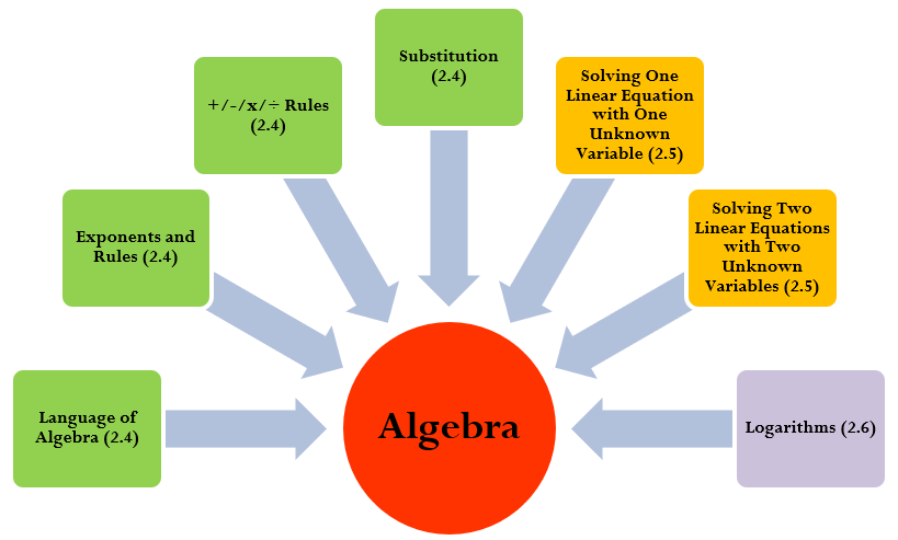 24 Algebraic Expressions The Pieces Of The Puzzle Mathematics Libretexts 3577