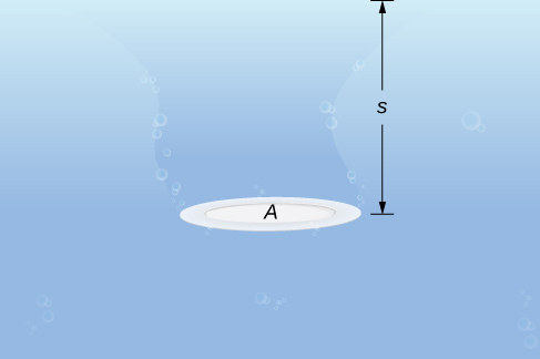 This image has a circular plate submerged in water. The plate is labeled A and the depth of the water is labeled s.