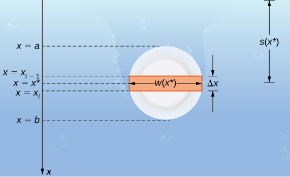 This image is the overhead view of a submerged circular plate. The x-axis is to the side of the plate. The plate’s diameter goes from x=a to x=b. There is a strip in the middle of the plate with thickness of delta x. On the axis this thickness begins at x=xsub(i-1) and ends at x=xsubi. The length of the strip in the plate is labeled w(csubi).