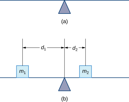 Esta figura tem duas imagens. A primeira imagem é uma linha horizontal sobre um triângulo equilátero. Representa uma haste em um ponto de apoio. A segunda imagem é a mesma da primeira com dois quadrados na linha. Eles são rotulados como msub1 e msub2. A distância de msub1 até o ponto de apoio é dsub1. A distância de msub2 até o ponto de apoio é dsub2.