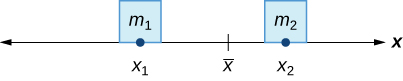 Esta figura es una imagen del eje x. En el eje hay un punto etiquetado x barra. También en el eje hay un punto xsub1 con un cuadrado encima del mismo. Dentro del cuadrado se encuentra la etiqueta msub1. También hay un punto xsub2 en el eje. Por encima de este punto hay una plaza. Dentro del cuadrado se encuentra la etiqueta msub2.