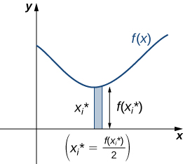 Esta figura é um gráfico da curva denominada f (x). Está no primeiro quadrante. Sob a curva e acima do eixo x, há um retângulo vertical sombreado. A altura do retângulo é rotulada como f (xsubi). Além disso, xsubi = f (xsubi/2).