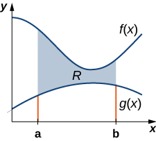 This figure is a graph of the first quadrant. It has two curves. They are labeled f(x) and g(x). f(x) is above g(x). In between the curves is a shaded region labeled “R”. The shaded region is bounded to the left by x=a and to the right by x=b.