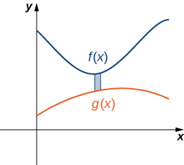 Esta figura é um gráfico do primeiro quadrante. Tem duas curvas. Eles são rotulados como f (x) e g (x). f (x) está acima de g (x). Entre as curvas há um retângulo sombreado.