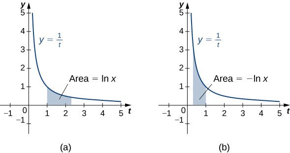 Essa figura tem dois gráficos. A primeira é a curva y=1/t. Está diminuindo e no primeiro quadrante. Abaixo da curva há uma área sombreada. A área é limitada à esquerda em x=1. A área é rotulada como “area=lnx”. O segundo gráfico é a mesma curva y=1/t. Tem uma área sombreada sob a curva limitada à direita por x=1. É rotulado como “area=-lnx”.
