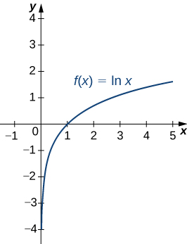 Esta figura es una gráfica. Se trata de una curva creciente etiquetada f (x) =lnx. La curva aumenta con el eje y como asíntota. La curva cruza el eje x en x=1.