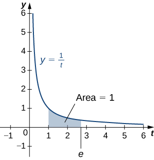 Esta figura es una gráfica. Es la curva y=1/t, decreciente y en el primer cuadrante. Bajo la curva hay un área sombreada. El área está delimitada a la izquierda en x=1 y a la derecha en x=e. El área está etiquetada como “area=1”.