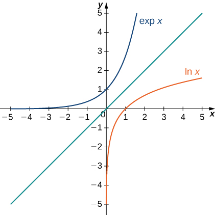 This figure is a graph. It has three curves. The first curve is labeled exp x. It is an increasing curve with the x-axis as a horizontal asymptote. It intersects the y-axis at y=1. The second curve is a diagonal line through the origin. The third curve is labeled lnx. It is an increasing curve with the y-axis as an vertical axis. It intersects the x-axis at x=1.