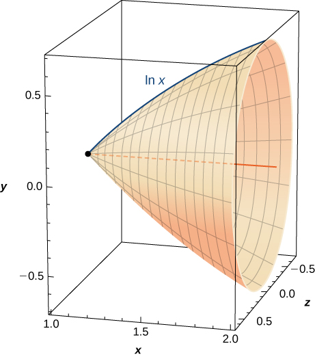 This figure is a surface. It has been generated by revolving the curve ln x about the x-axis. The surface is inside of a cube showing it is 3-dimensinal.