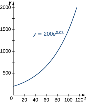 Essa figura é um gráfico. É a curva exponencial para y = 200e^0,02t. Está no primeiro quadrante e é uma função crescente. Começa no eixo y.