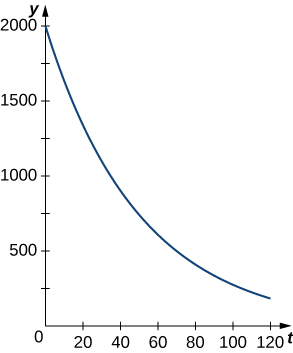 Esta figura é um gráfico no primeiro quadrante. É uma curva exponencial decrescente. Ele começa no eixo y em 2000 e diminui em direção ao eixo t.