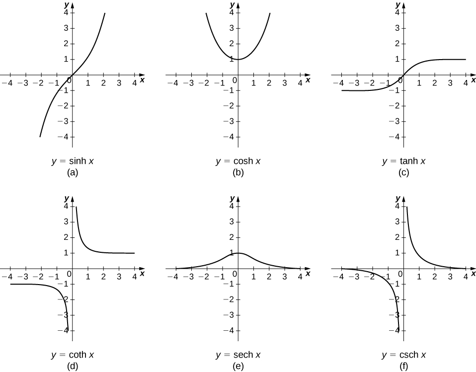 This figure has six graphs. The first graph labeled “a” is of the function y=sinh(x). It is an increasing function from the 3rd quadrant, through the origin to the first quadrant. The second graph is labeled “b” and is of the function y=cosh(x). It decreases in the second quadrant to the intercept y=1, then becomes an increasing function. The third graph labeled “c” is of the function y=tanh(x). It is an increasing function from the third quadrant, through the origin, to the first quadrant. The fourth graph is labeled “d” and is of the function y=coth(x). It has two pieces, one in the third quadrant and one in the first quadrant with a vertical asymptote at the y-axis. The fifth graph is labeled “e” and is of the function y=sech(x). It is a curve above the x-axis, increasing in the second quadrant, to the y-axis at y=1 and then decreases. The sixth graph is labeled “f” and is of the function y=csch(x). It has two pieces, one in the third quadrant and one in the first quadrant with a vertical asymptote at the y-axis.