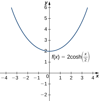 Essa figura é um gráfico. É da função f (x) =2cosh (x/2). A curva diminui no segundo quadrante até o eixo y. Ele cruza o eixo y em y=2. Em seguida, a curva aumenta.