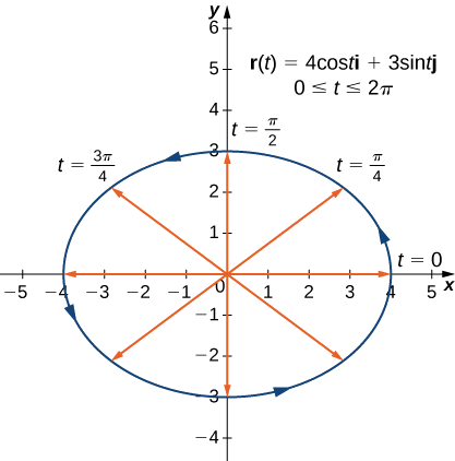 Cette figure est le graphique d'une ellipse centrée à l'origine. Le graphique est la fonction à valeur vectorielle r (t) =4cost i + 3sint j. L'ellipse comporte des flèches sur la courbe représentant une orientation dans le sens inverse des aiguilles d'une montre. Il existe également des segments de droite à l'intérieur de l'ellipse menant à la courbe à différents incréments de t. Les incréments sont t=0, t=pi/4, t=pi/2, t=3pi/4.