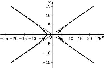 This figure is the graph of the function r(t) = 3sect i + 2tant j. The graph has two slant asymptotes. They are diagonal and pass through the origin. The curve has two parts, one to the left of the y-axis with a hyperbolic bend. Also, there is a second part of the curve to the right of the y-axis with a hyperbolic bend. The orientation is represented by arrows on the curve. Both curves have orientation that is rising.