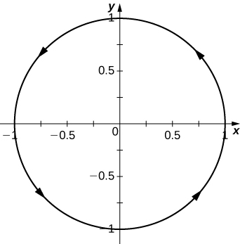 This figure is a graph of a circle centered at the origin. The circle has radius of 1 and has counter-clockwise orientation with arrows representing the orientation.