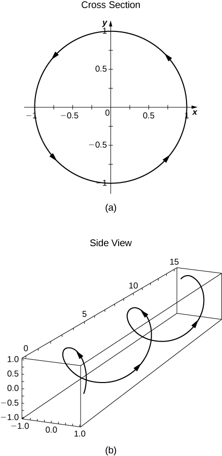 This figure has two graphs. The first graph is labeled “cross section” and is a circle centered at the origin with radius of 1. It has counter-clockwise orientation. The section graph is labeled “side view” and is a 3 dimensional helix. The helix has counterclockwise orientation.