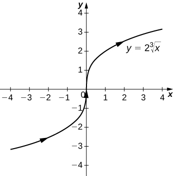 This figure is the graph of y = 2 times the cube root of x. It is an increasing function passing through the origin. The curve becomes more vertical near the origin. It has orientation to the right represented with arrows on the curve.