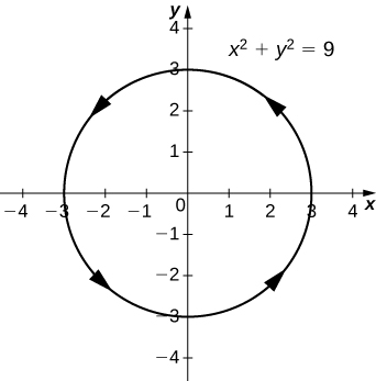 Mouvement dans le sens contraire des aiguilles d'une montre le long du cercle de rayon 3, centré à l'origine.