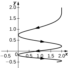This figure is the graph of r(t) = 2cost^2 i + (2 – the square root of t) j. The curve spirals in the first quadrant, touching the y-axis. As the curve gets closer to the x-axis, the spirals become tighter. It has the look of a spring being compressed. The arrows on the curve represent orientation going downward.