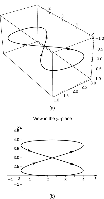 This figure has two graphs. The first is 3 dimensional and is a curve making a figure eight on its side inside of a box. The box represents the first octant. The second graph is 2 dimensional. It represents the same curve from a “view in the yt plane”. The horizontal axis is labeled “t”. The curve is connected and crosses over itself in the first quadrant resembling a figure eight.